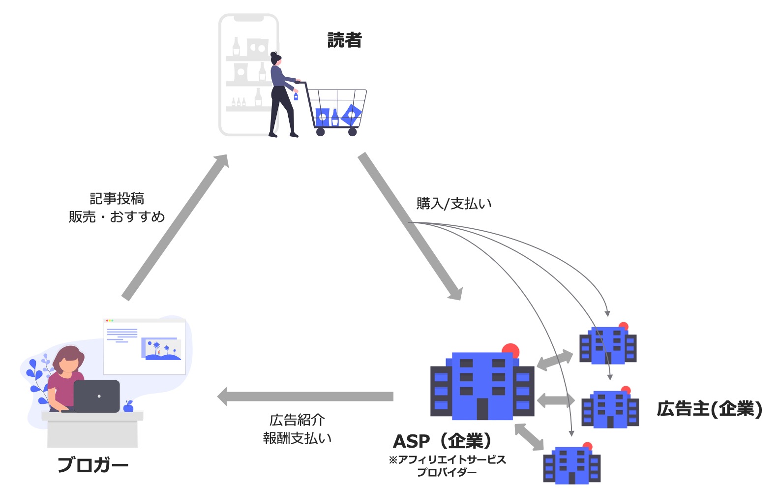 アフィリエイトとは 初心者が誤解している正しい意味を理解しよう ミライ創造 Blog